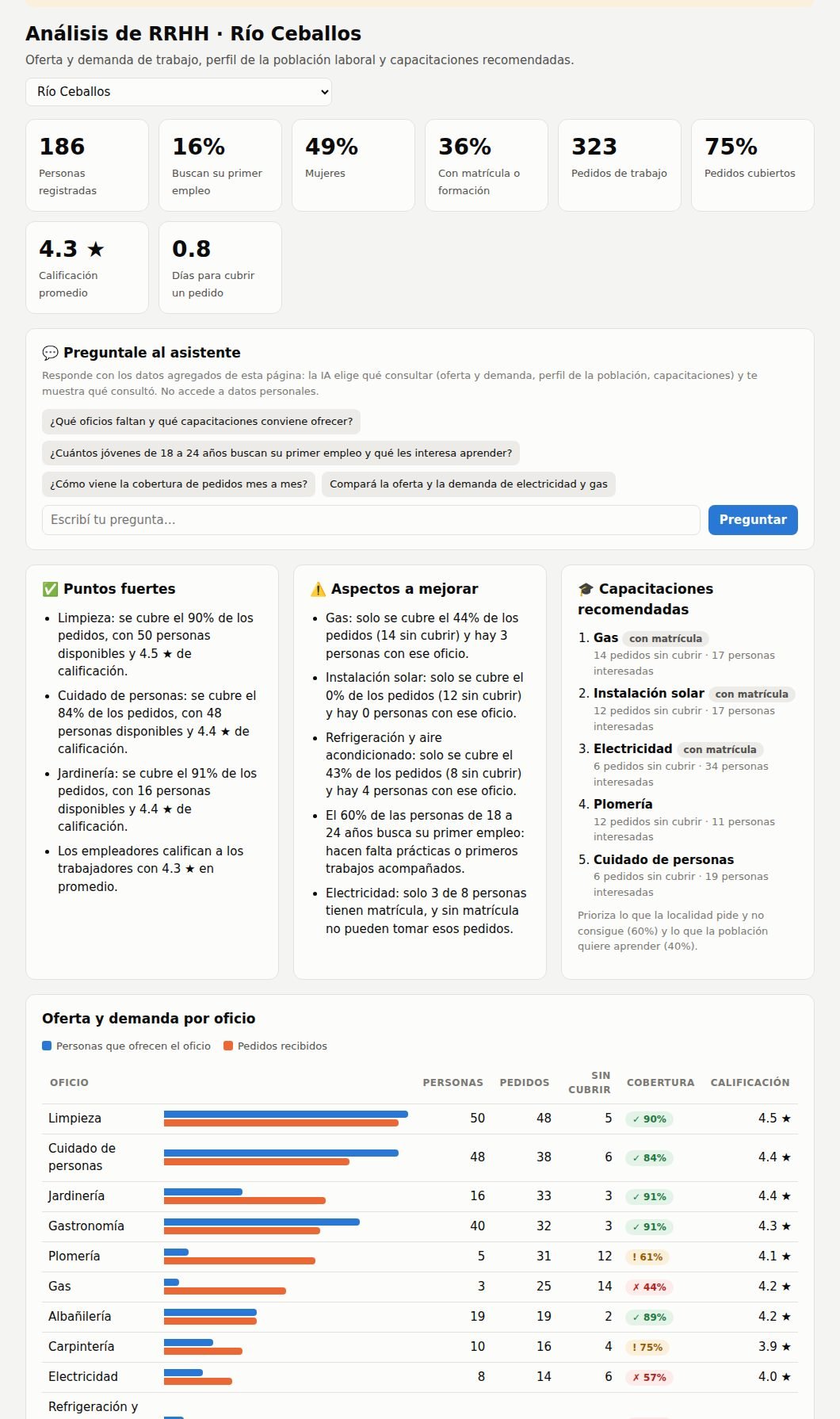 Análisis de recursos humanos de Río Ceballos: indicadores, puntos fuertes, aspectos a mejorar, capacitaciones recomendadas y oferta y demanda por oficio